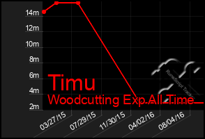 Total Graph of Timu