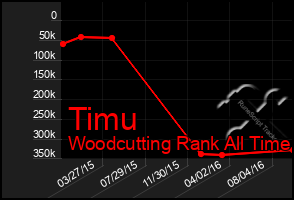 Total Graph of Timu