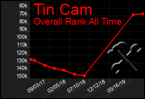 Total Graph of Tin Cam