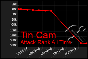 Total Graph of Tin Cam