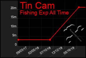Total Graph of Tin Cam