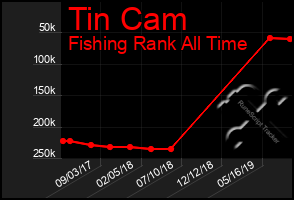 Total Graph of Tin Cam