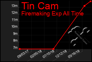 Total Graph of Tin Cam