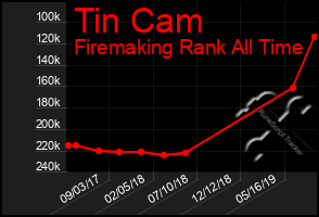 Total Graph of Tin Cam