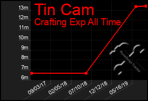 Total Graph of Tin Cam