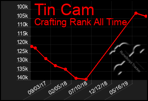 Total Graph of Tin Cam