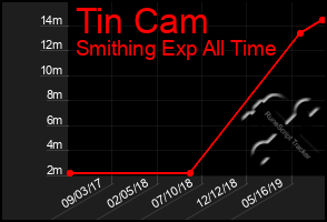 Total Graph of Tin Cam