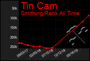 Total Graph of Tin Cam