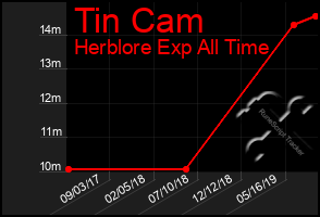 Total Graph of Tin Cam
