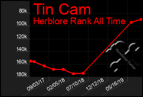 Total Graph of Tin Cam