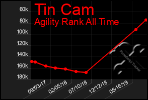 Total Graph of Tin Cam