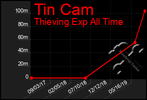 Total Graph of Tin Cam