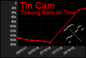 Total Graph of Tin Cam