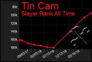 Total Graph of Tin Cam