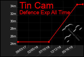 Total Graph of Tin Cam
