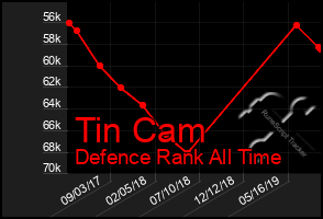 Total Graph of Tin Cam