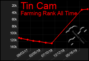 Total Graph of Tin Cam