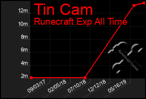 Total Graph of Tin Cam