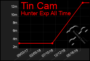 Total Graph of Tin Cam