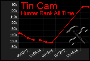 Total Graph of Tin Cam
