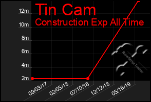 Total Graph of Tin Cam