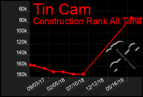 Total Graph of Tin Cam