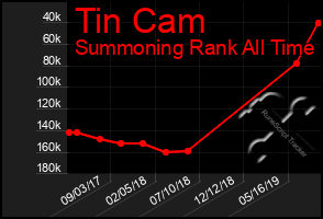 Total Graph of Tin Cam