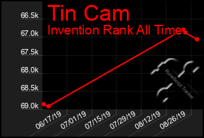Total Graph of Tin Cam