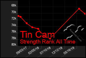 Total Graph of Tin Cam