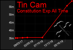 Total Graph of Tin Cam