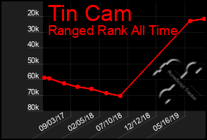 Total Graph of Tin Cam