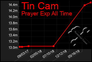 Total Graph of Tin Cam