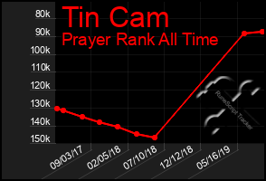 Total Graph of Tin Cam