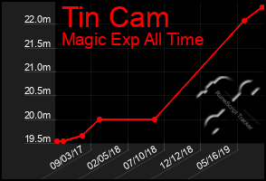 Total Graph of Tin Cam