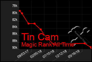 Total Graph of Tin Cam