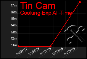 Total Graph of Tin Cam