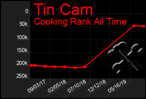Total Graph of Tin Cam
