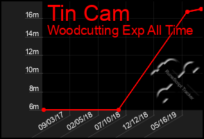 Total Graph of Tin Cam