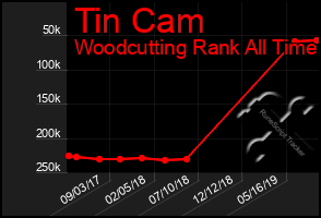 Total Graph of Tin Cam