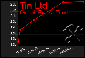 Total Graph of Tin Ltd