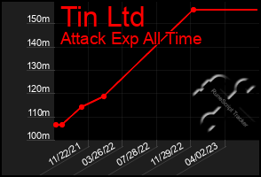 Total Graph of Tin Ltd