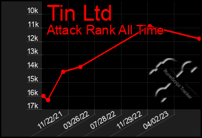 Total Graph of Tin Ltd