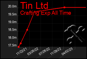 Total Graph of Tin Ltd