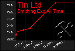 Total Graph of Tin Ltd