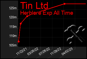 Total Graph of Tin Ltd