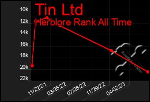 Total Graph of Tin Ltd