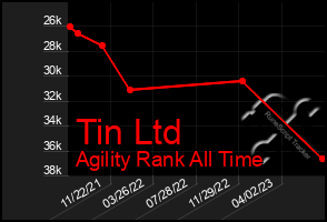 Total Graph of Tin Ltd