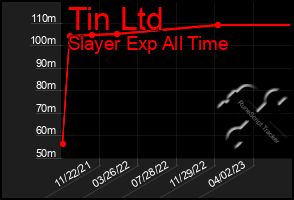 Total Graph of Tin Ltd