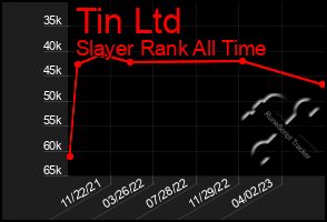 Total Graph of Tin Ltd