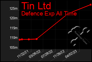 Total Graph of Tin Ltd